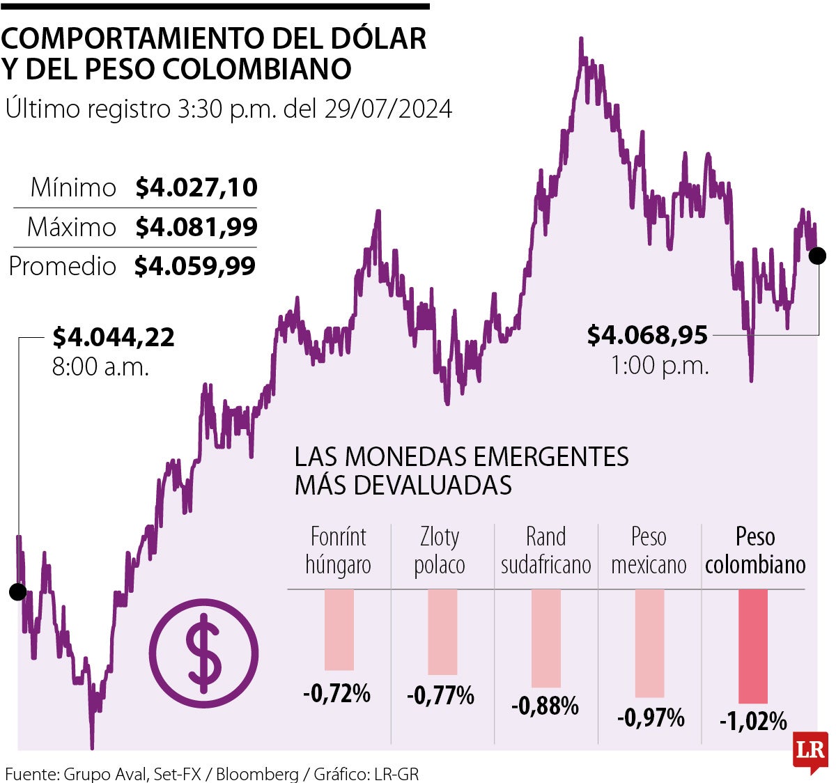 Comportamiento del dólar 20 de julio 2024