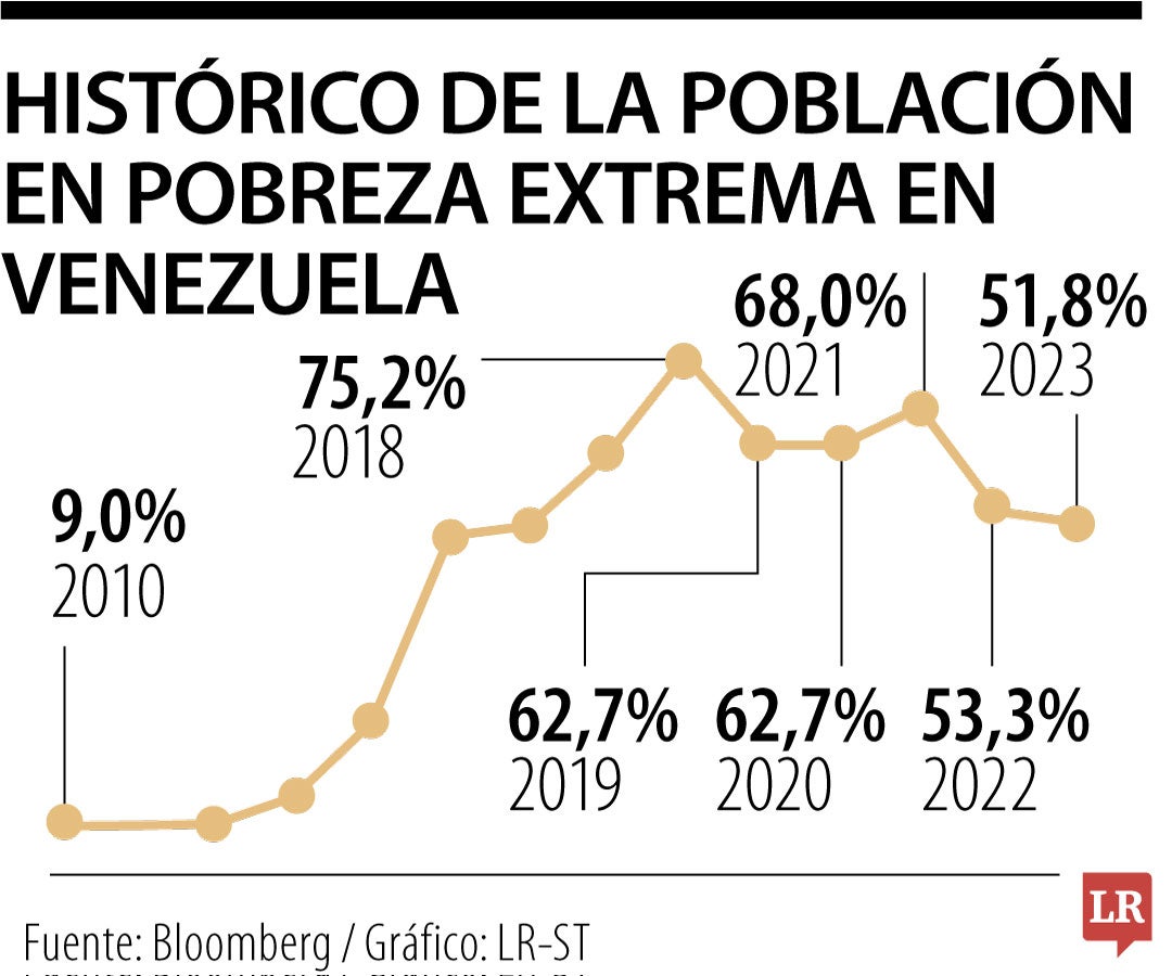 Los gobernantes de Venezuela deben ser conscientes de que su modelo de producir pobreza y exportar miseria debe cambiar