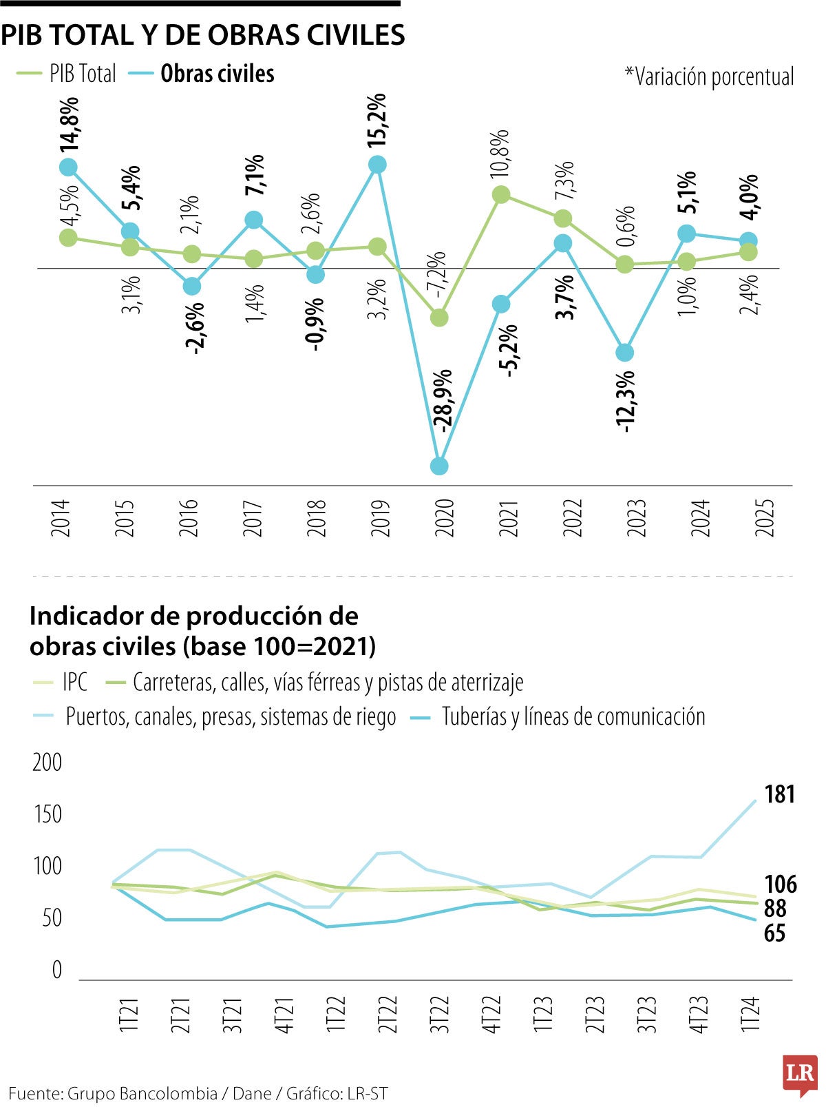 PIB y comportamiento de obras civiles 2024