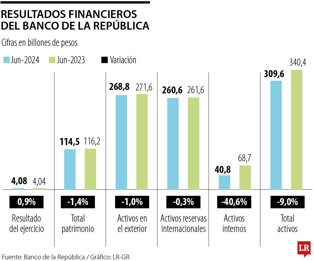 Resultados financieros Banco de la República primer semestre 2024