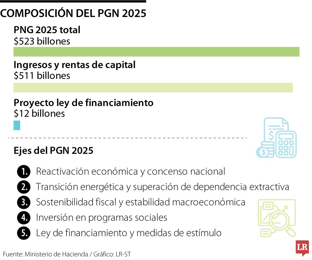 La segunda reforma tributaria de Gustavo Petro buscará recaudar hasta $12 billones
