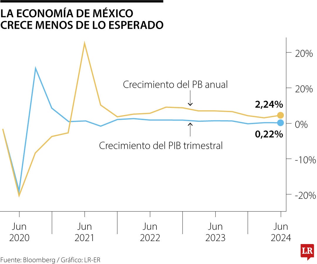 Economía de México crece menos de lo previsto