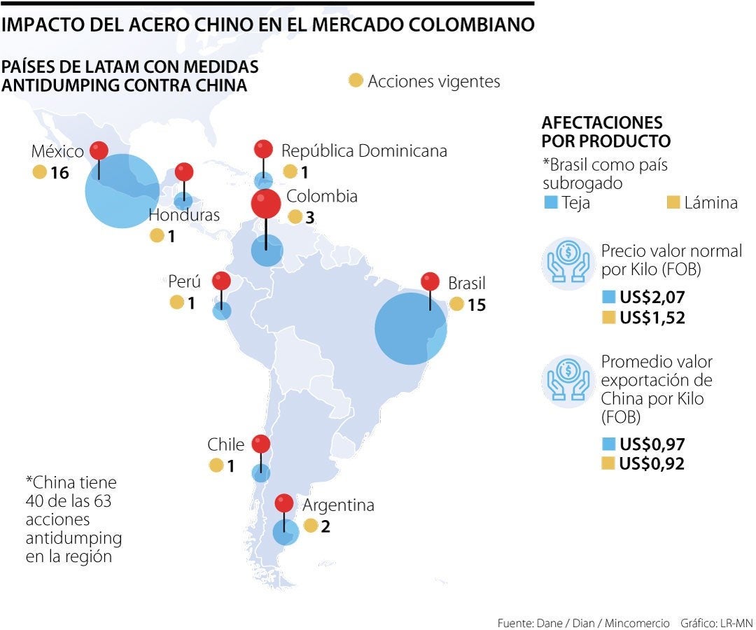 Impacto del acero chino en la región.