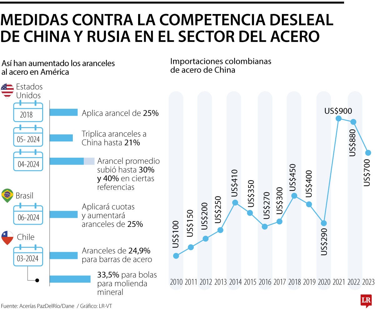 La realidad de la industria del acero