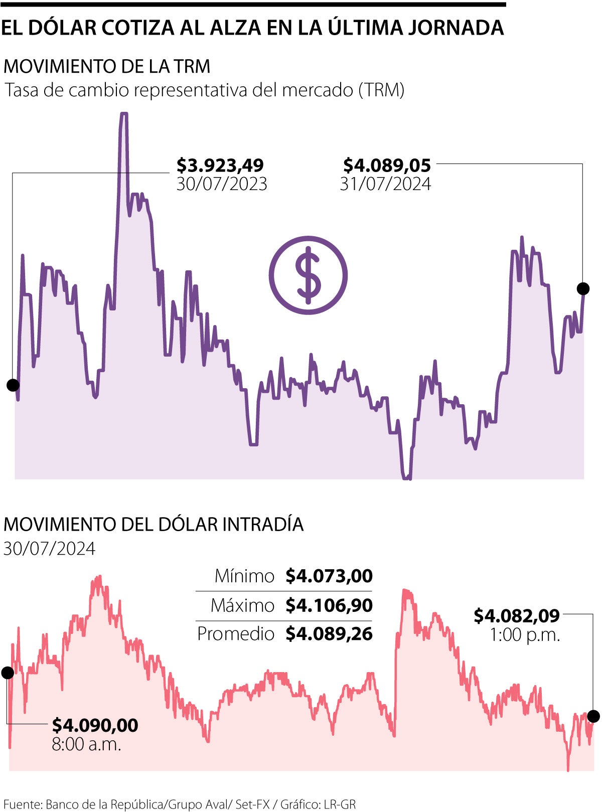 Comportamiento del dólar 30 de julio 2024 