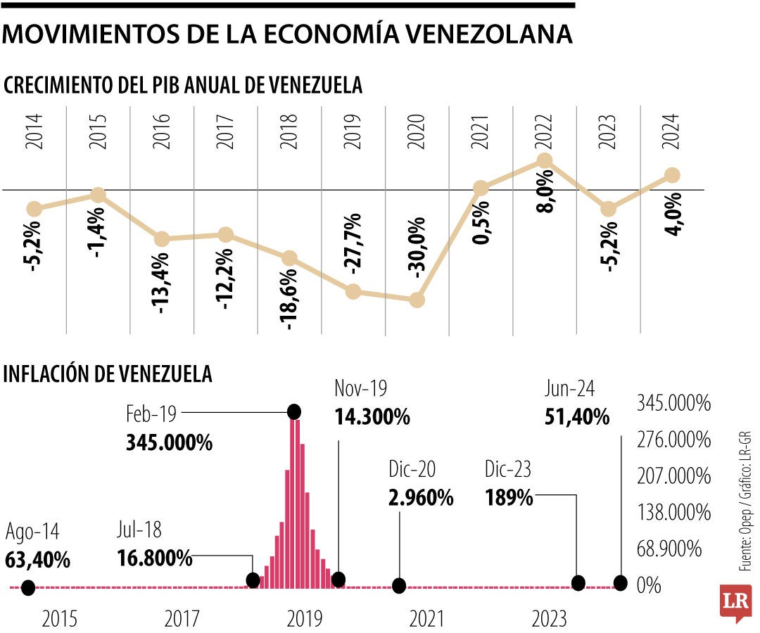 Evolución de la economía de Venezuela