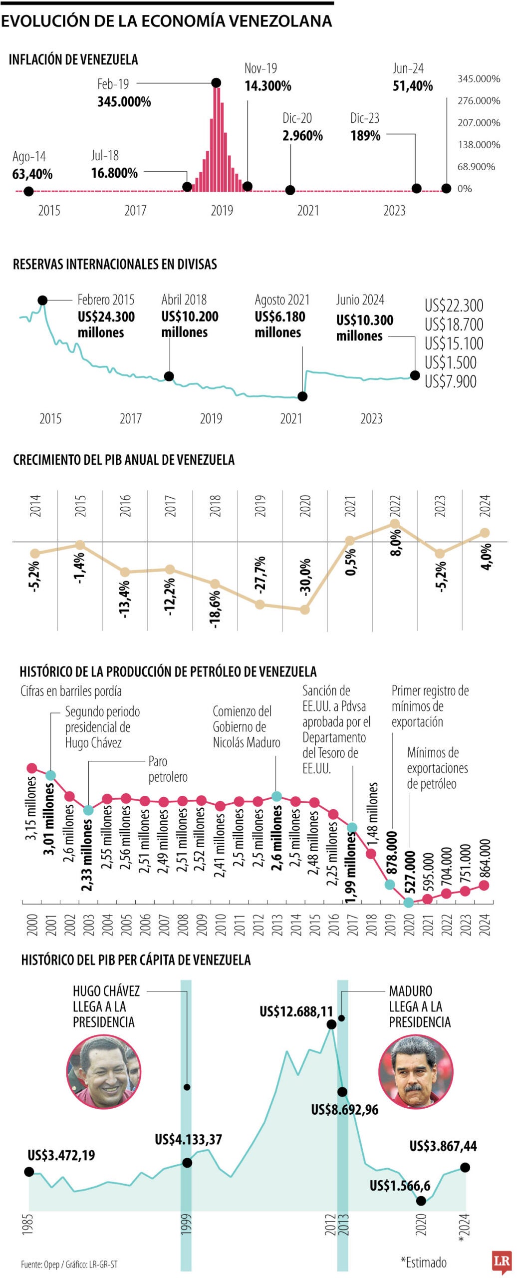 Evolución de la economía de Venezuela