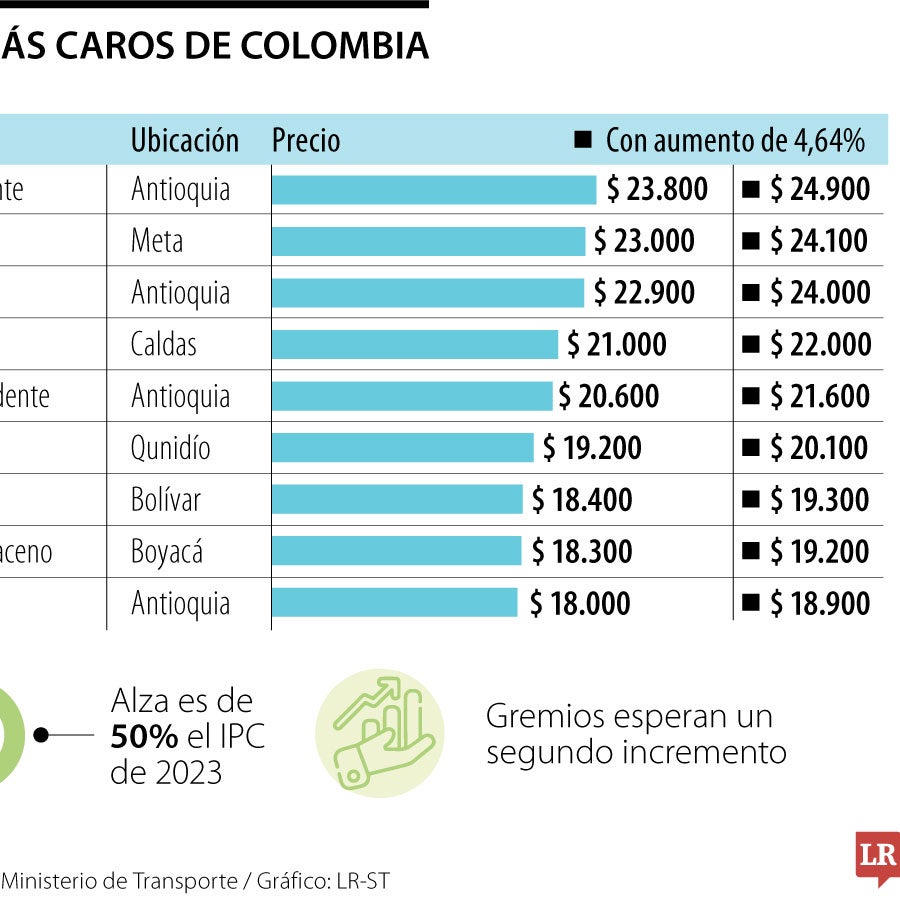 Las tarifas de los peajes aumentarán 4,64% en agosto, según borrador de ...