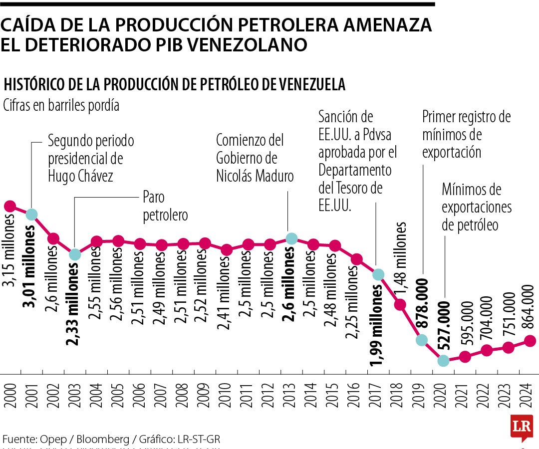Producción de Petróleo de Venezuela