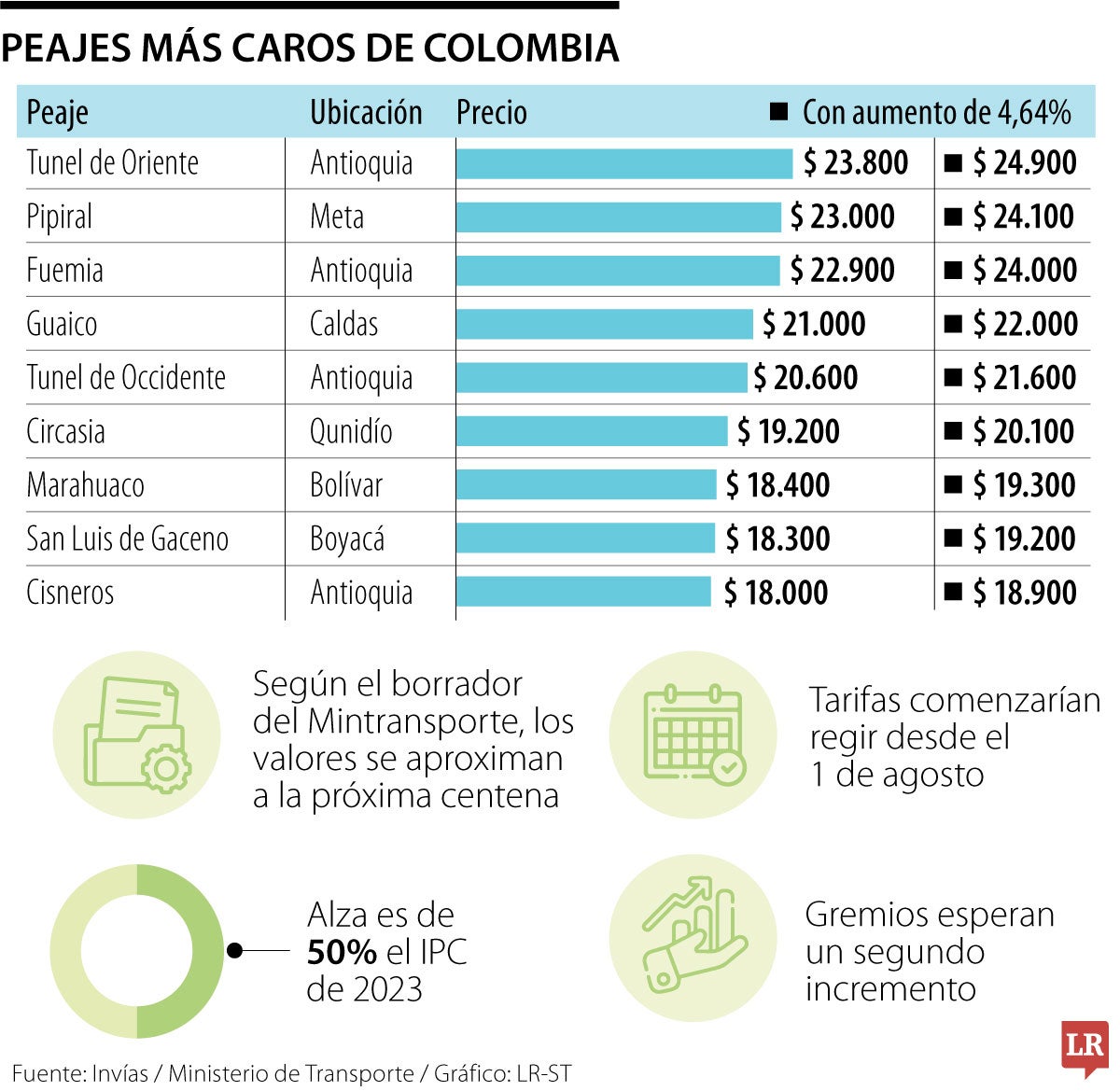 Precios de los peajes