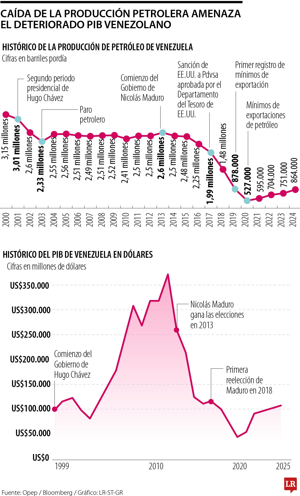 Producción de Petróleo de Venezuela