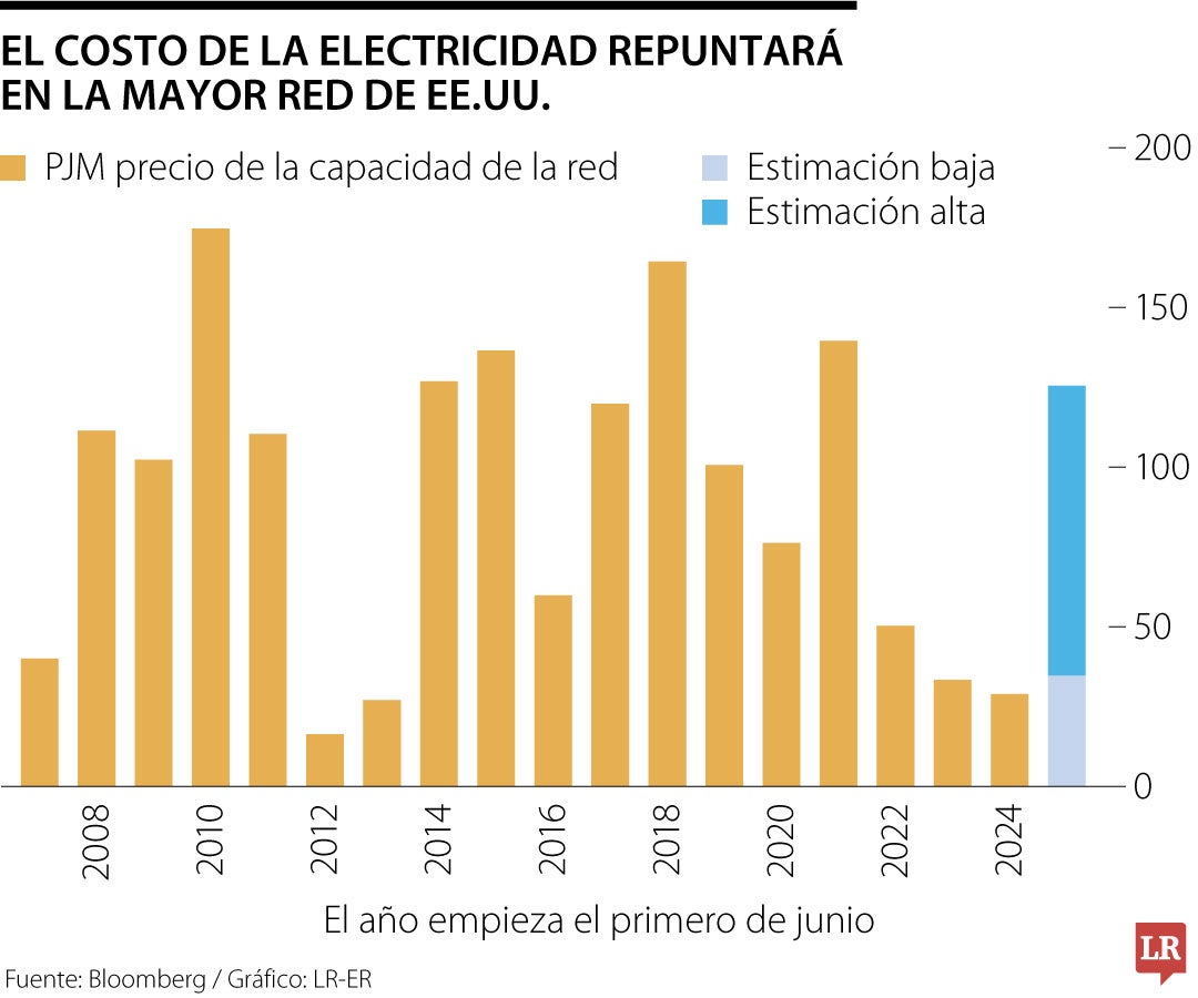 Costo de electricidad en EE.UU.