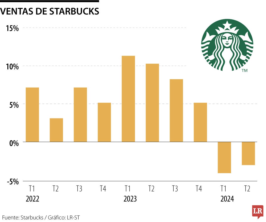 Ventas de Starbucks