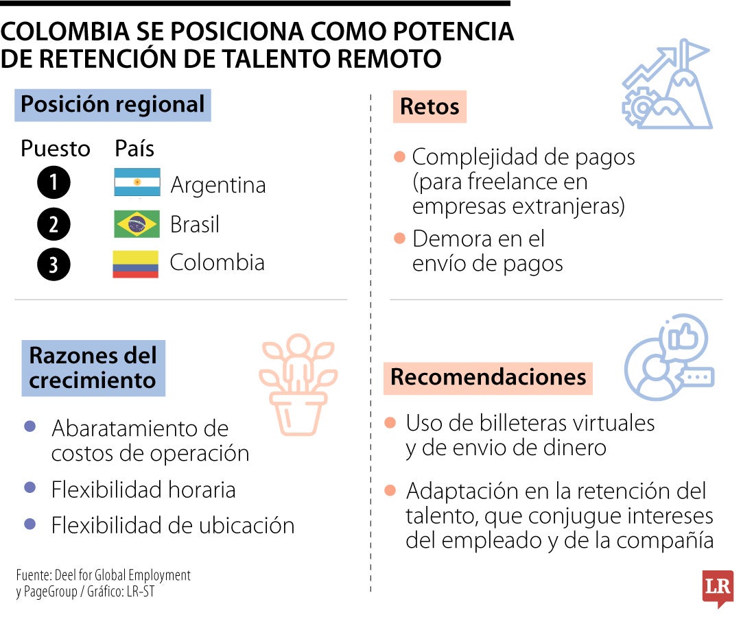 El país se posiciona como potencia del talento remoto