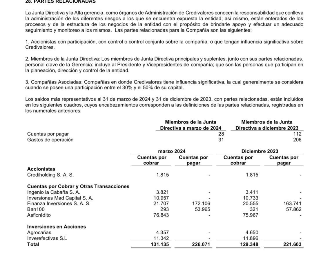 Partes relacionadas a Ban100 y Credivalores