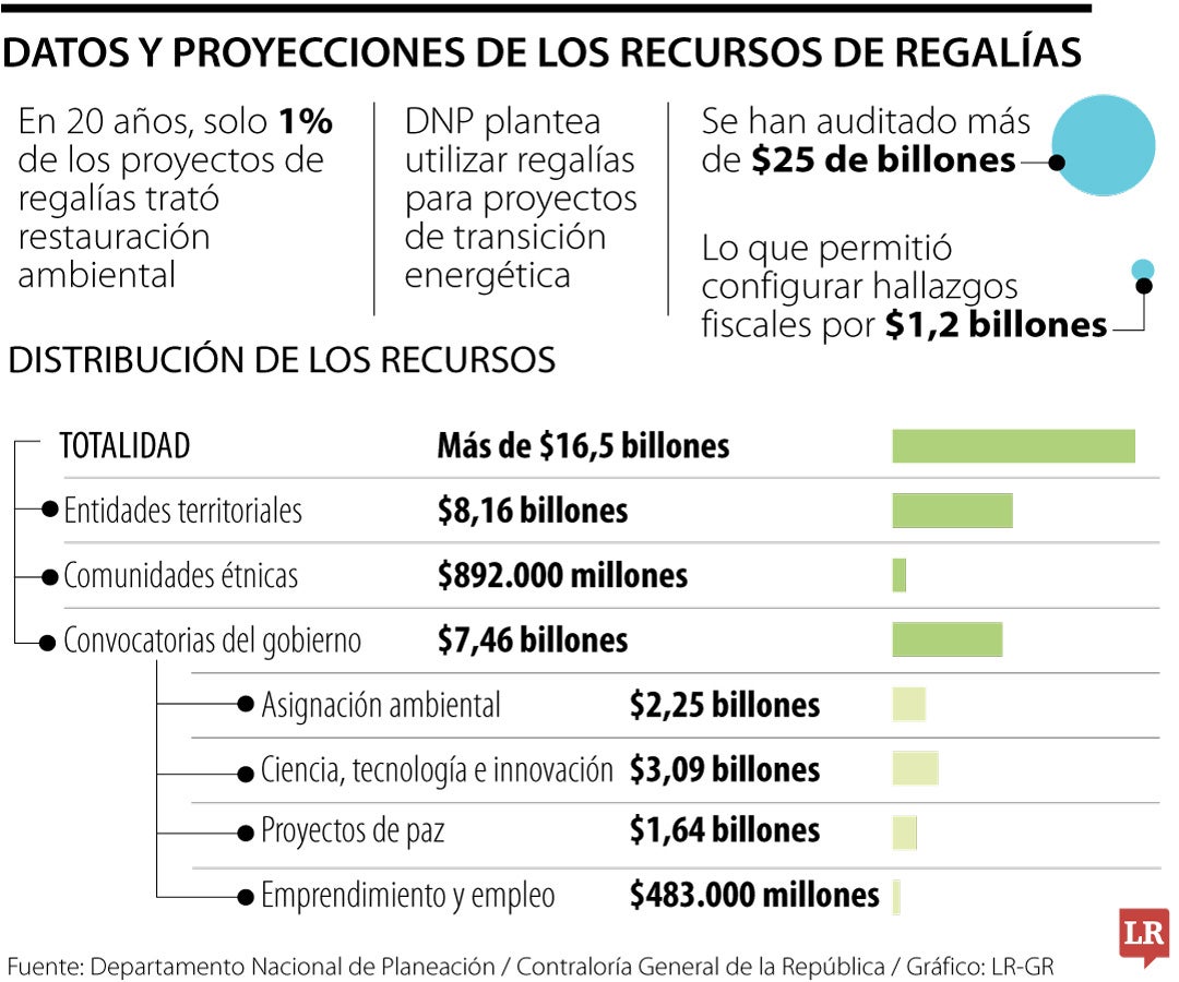 Planeación Nacional planteó utilizar regalías para proyectos de transición energética