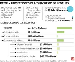 Planeación Nacional planteó utilizar regalías para proyectos de transición energética Planeación Nacional planteó utilizar regalías para proyectos de transición energética