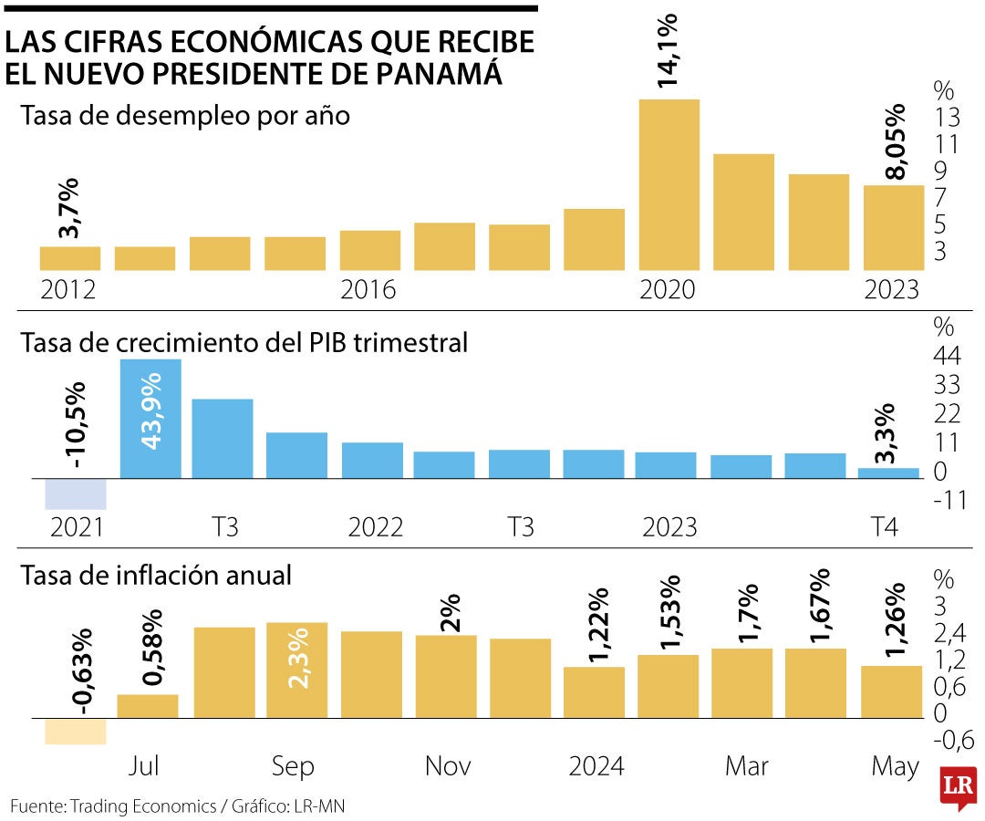 Las cifras económicas que recibe José Raúl Mulino, el nuevo presidente de Panamá