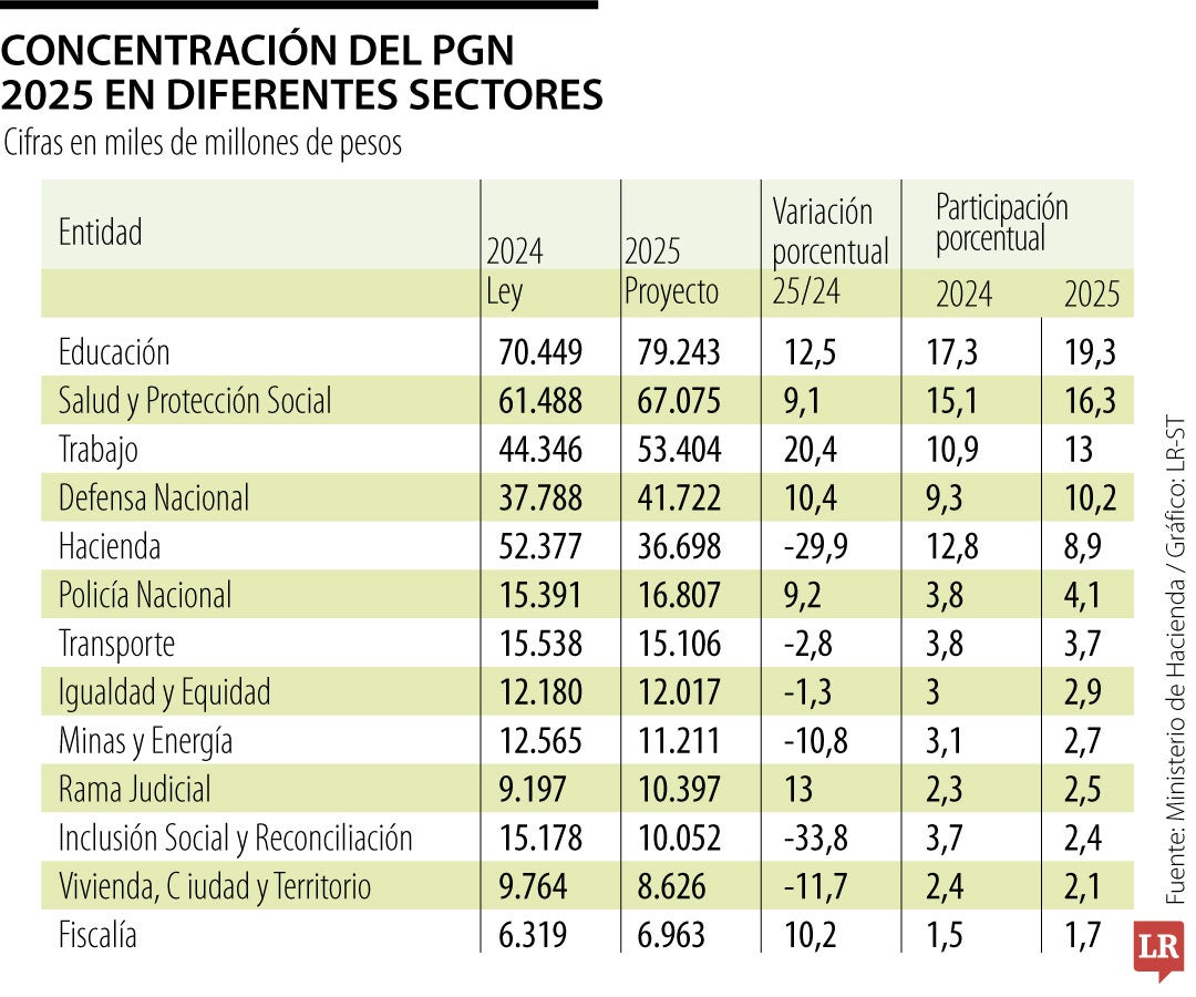 El Gobierno Nacional castigala baja ejecución de este año con un menor presupuesto