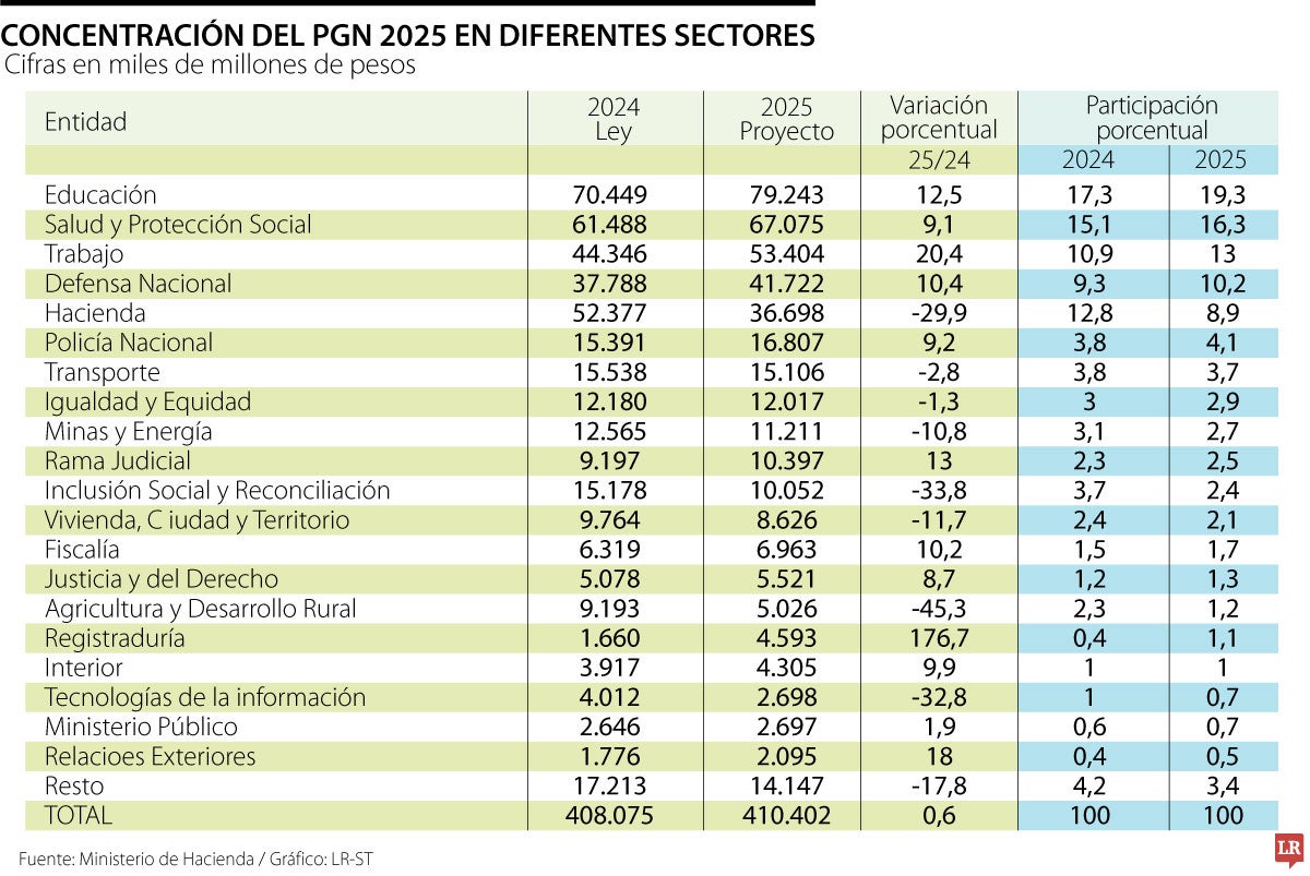 El Gobierno Nacional castiga la baja ejecución de este año con un menor presupuesto