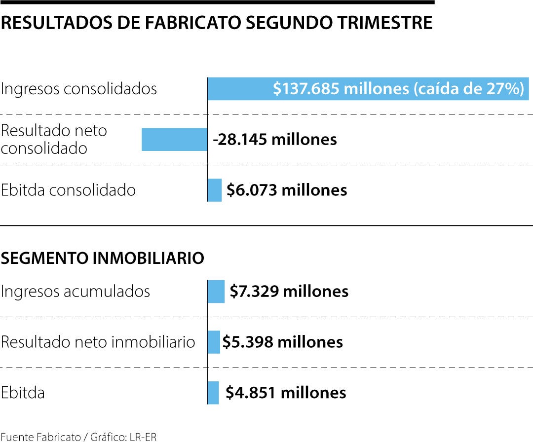 Fabricato anunció ingresos consolidados con corte a junio por más de $137.000 millones