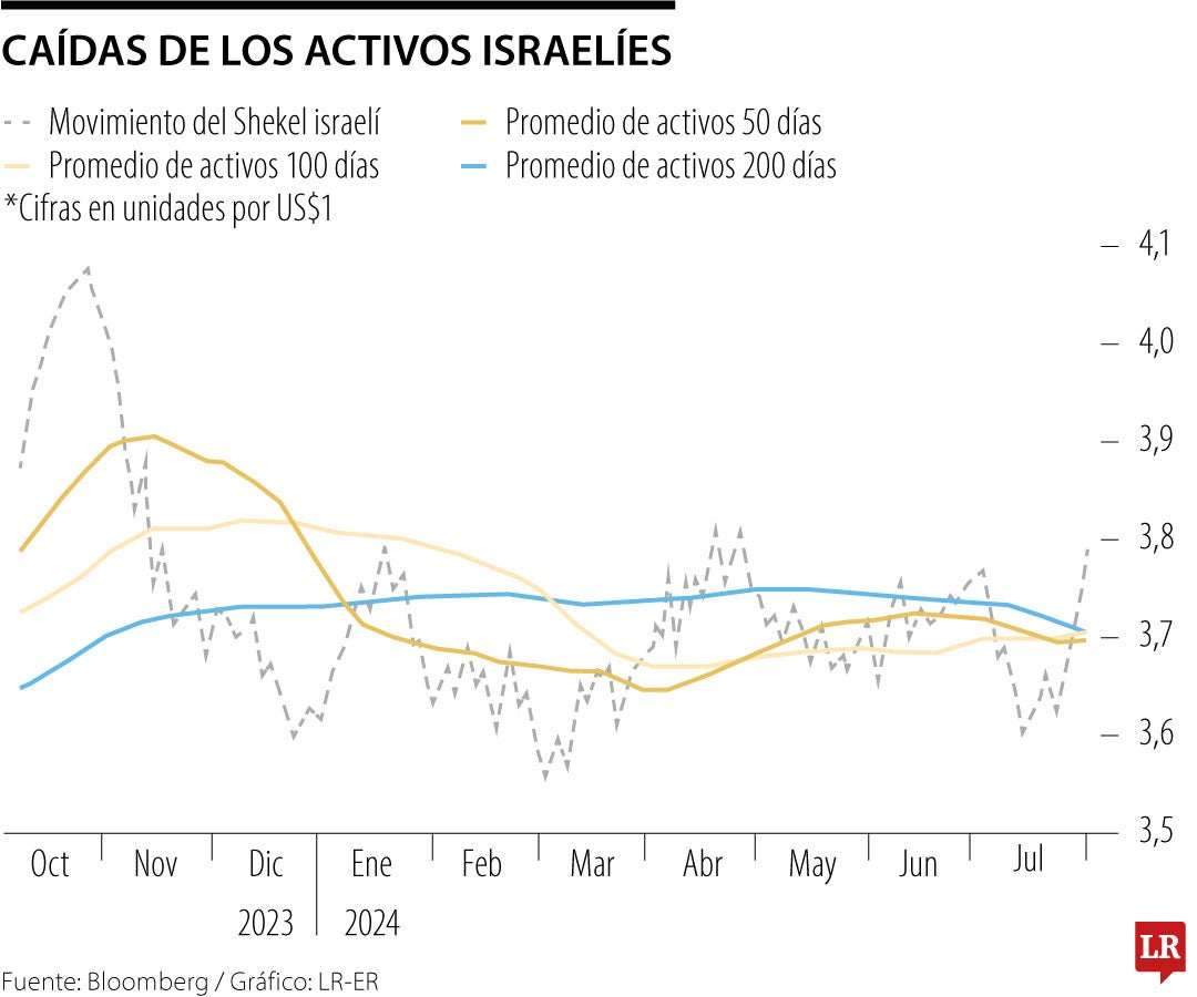 Activos de Israel