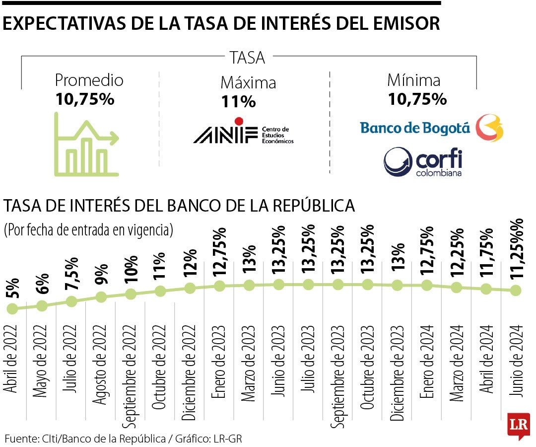 Expectativas de las tasas de interés del Emisor