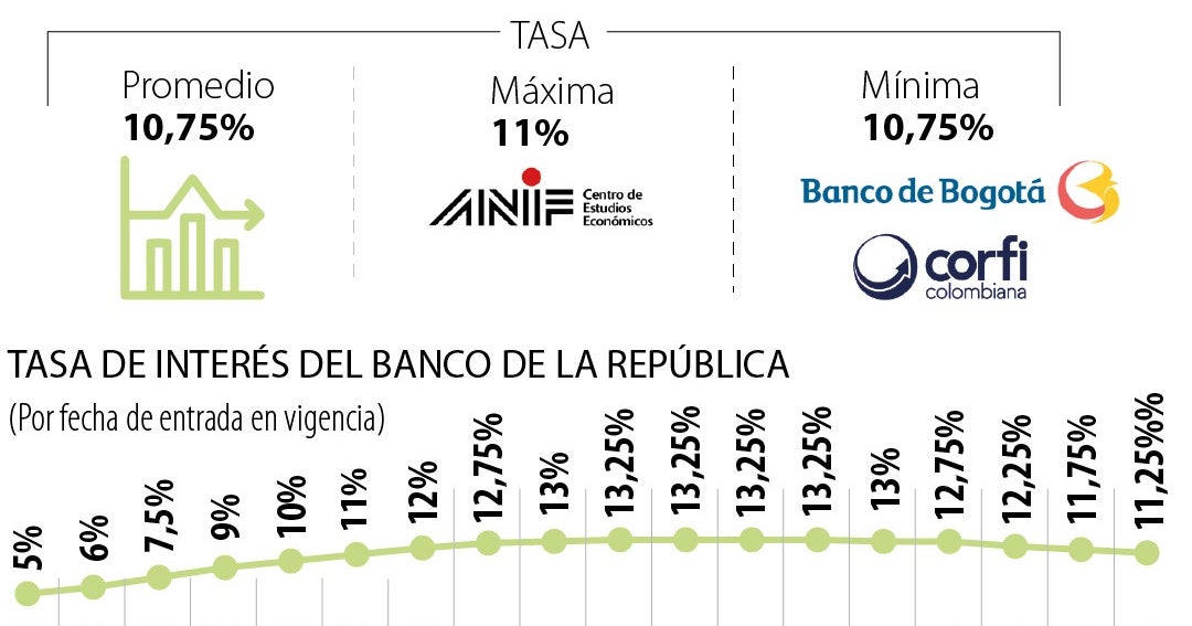 Los analistas prevén que Banco de la República haga un recorte la tasa ...