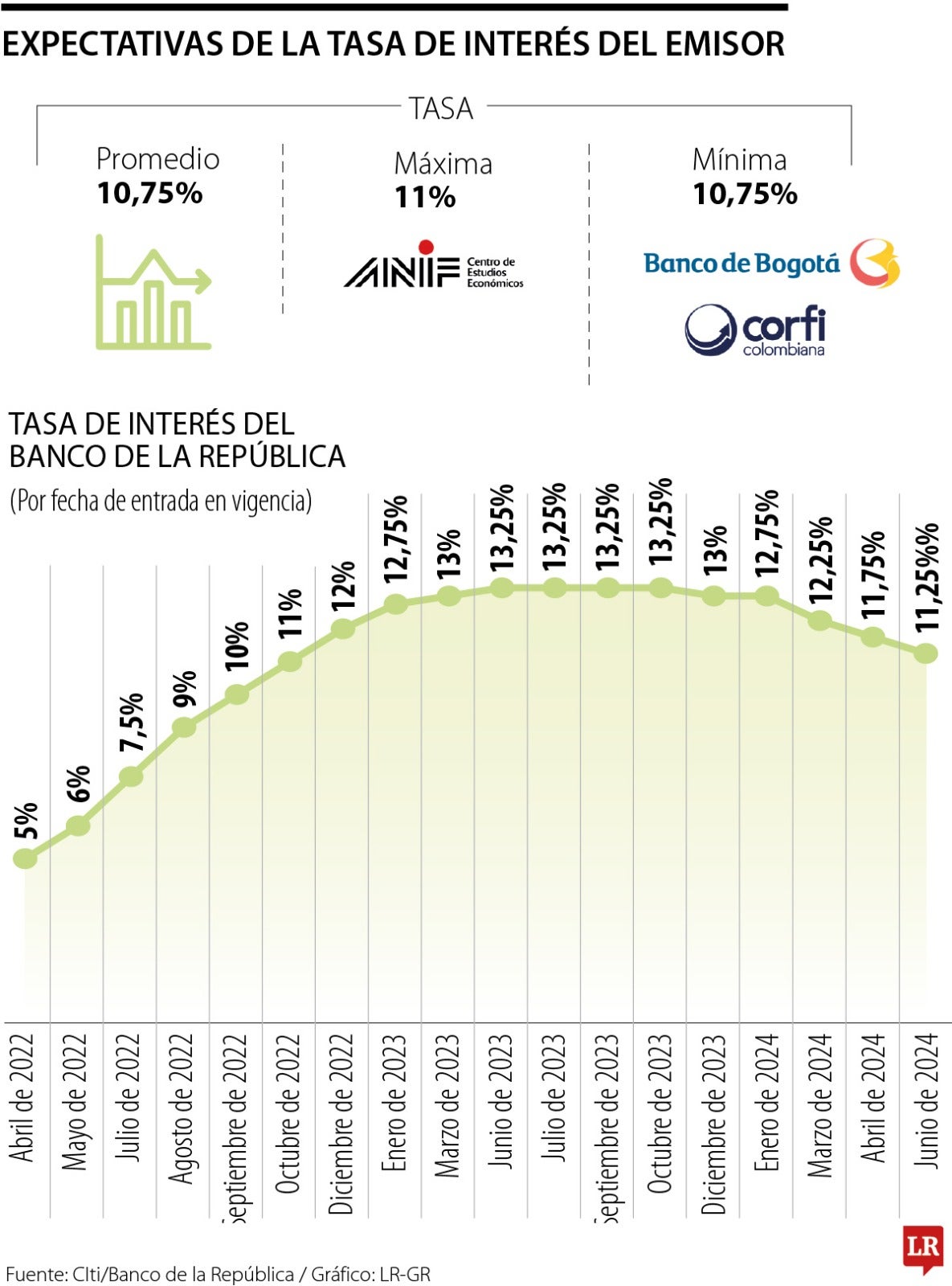 Expectativas de las tasas de interés del Emisor