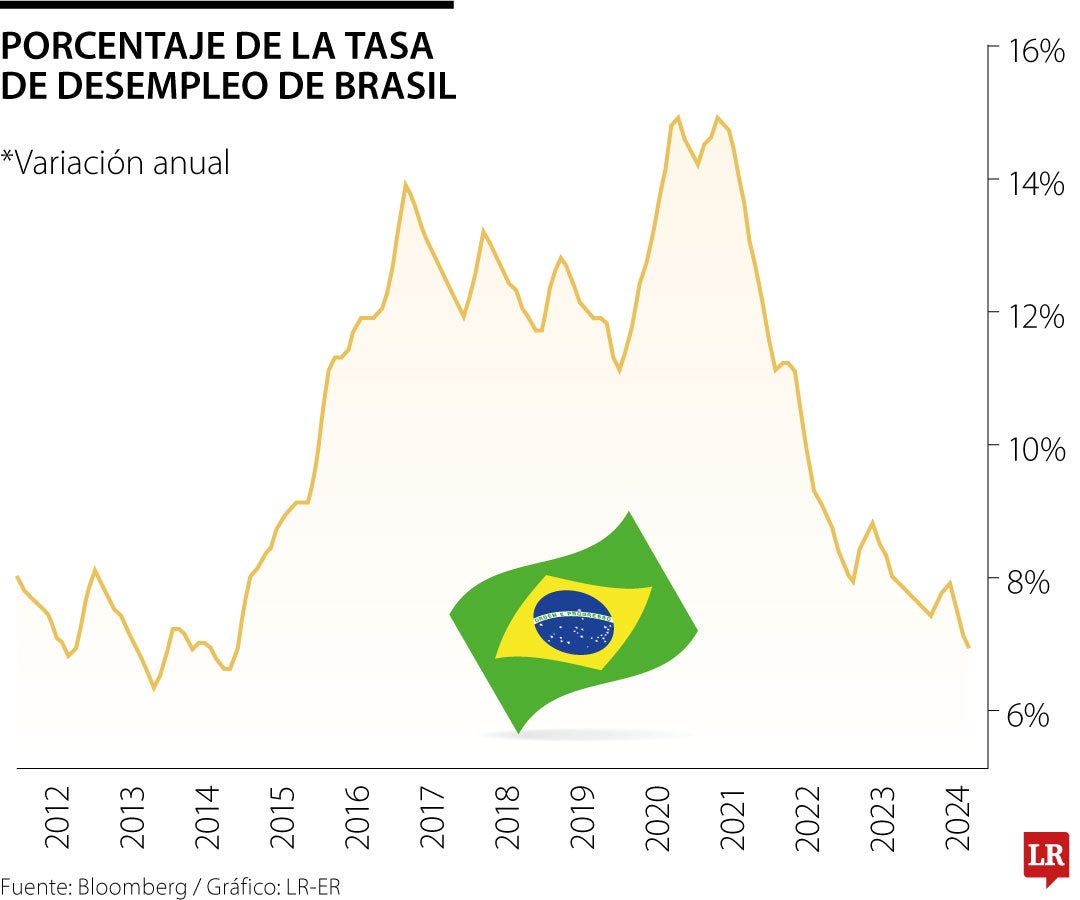 Histórico del desempleo en Brasil