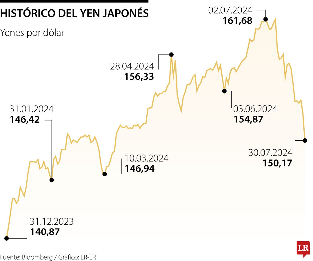 Yenes por dólar