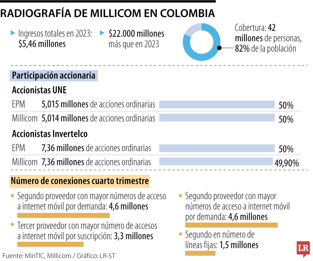 Cifras del negocio de Millicom en Colombia.