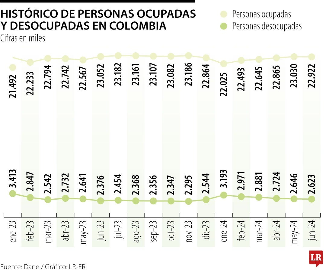 Mercado de personas ocupadas y desocupadas hasta junio