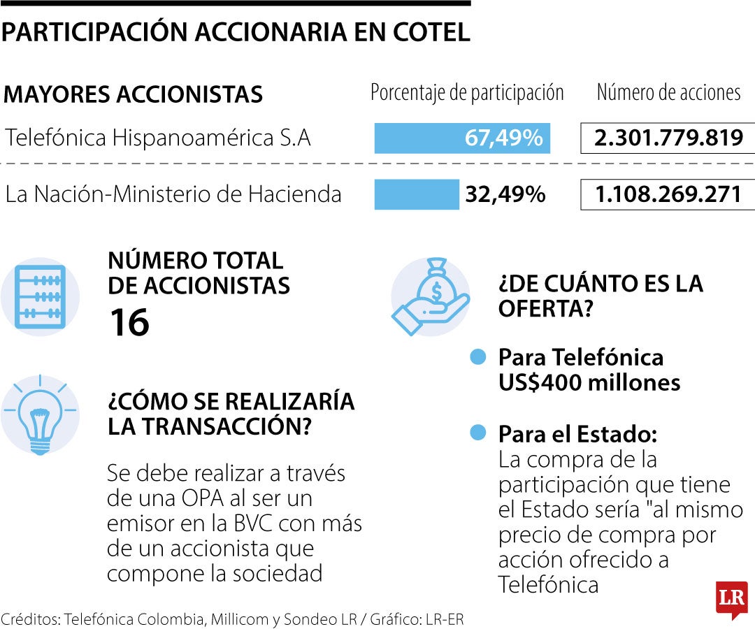 Participación accionaria en Cotel