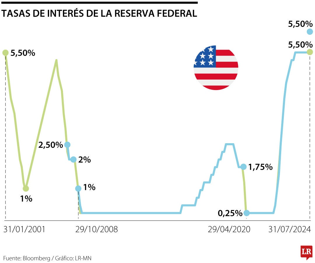 Tasas de interés de la Fed en julio de 2024