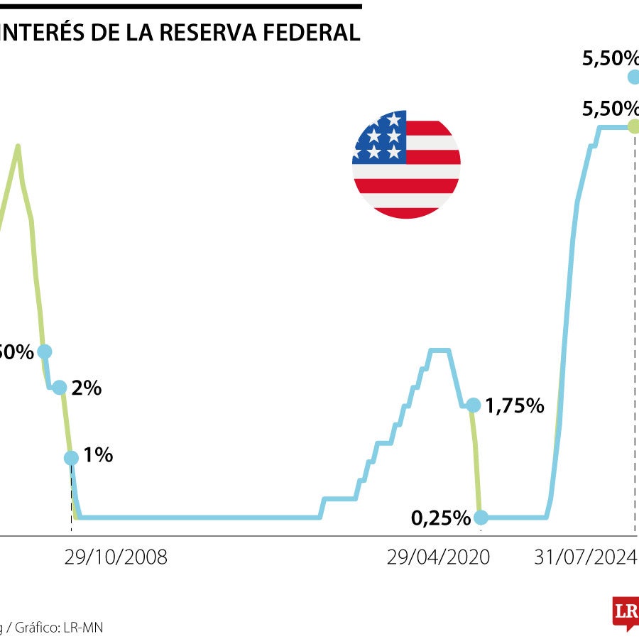 La Fed rechazaría llamados a un gran recorte de tasas según encuesta de ...