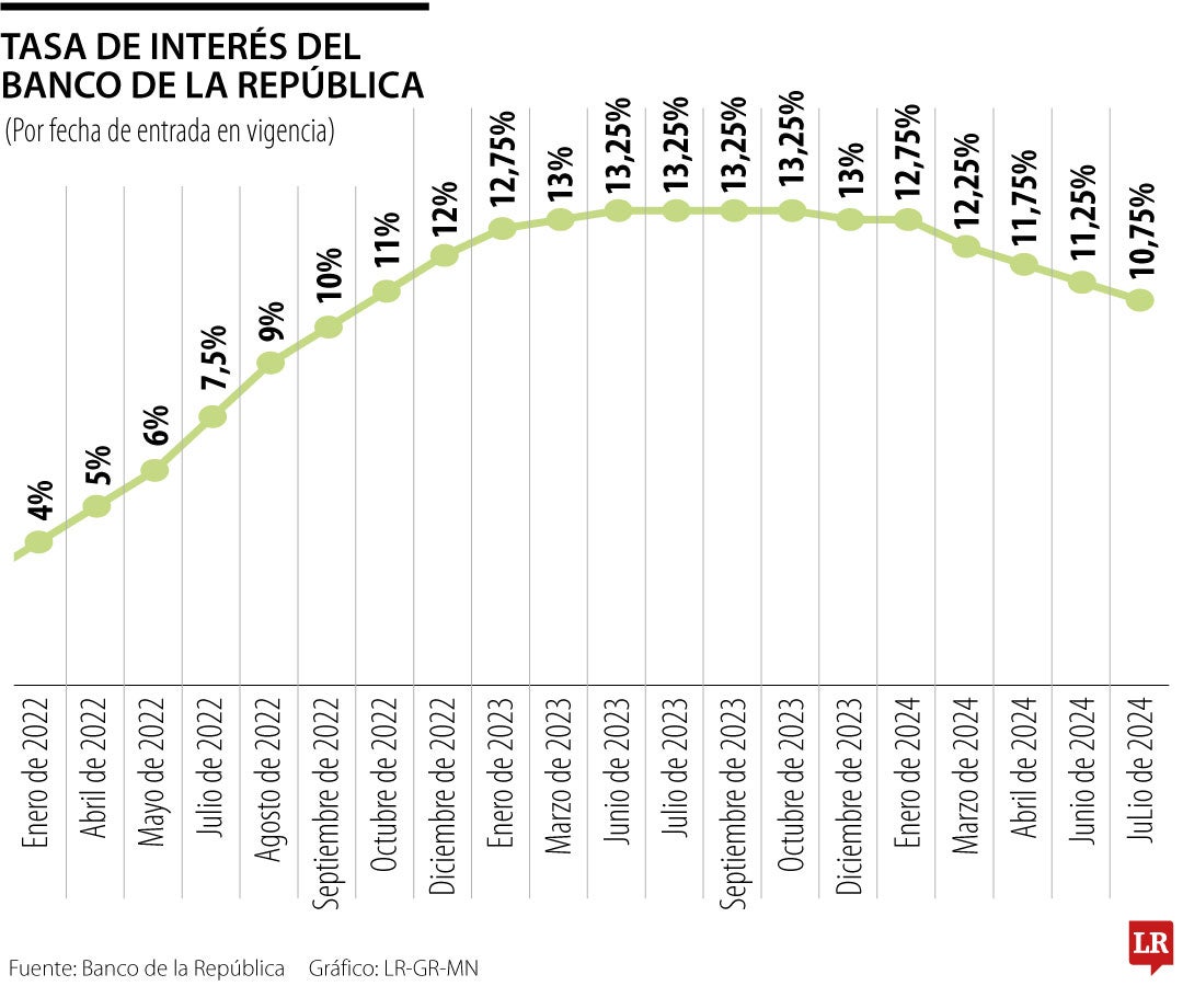 Tasa de interés del Banco de la República