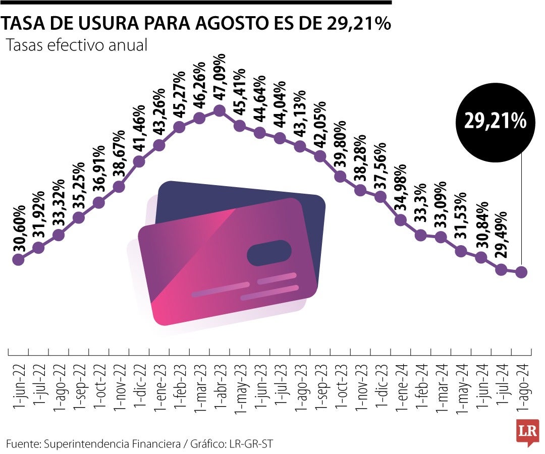 La tasa de usura en agosto se ubicó en 29,21%, ya completa 15 meses de reducciones