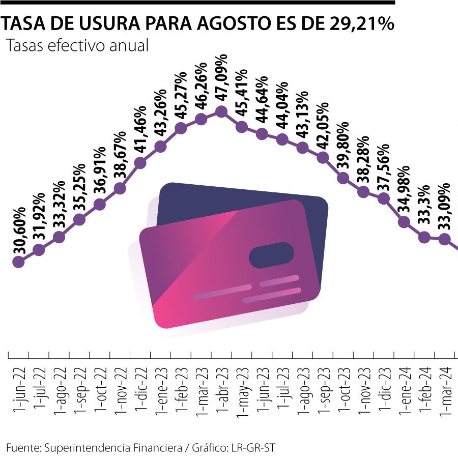 La tasa de usura en agosto se ubicó en 29,21%, ya completa 15 meses de ...