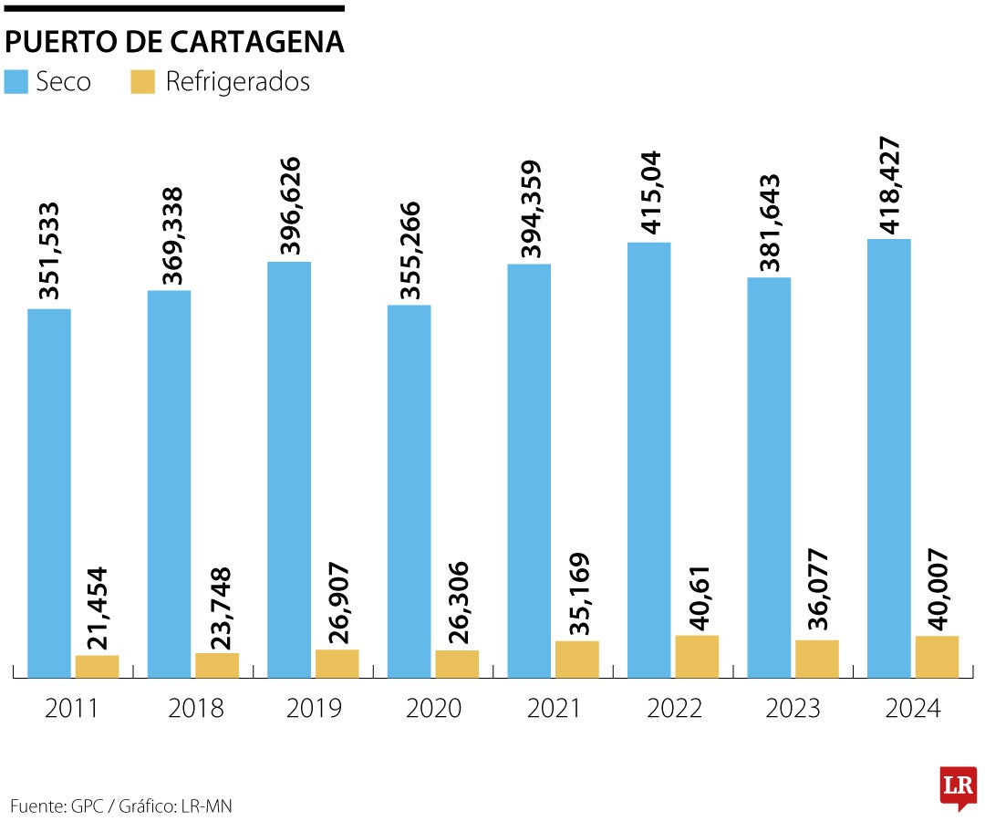 Las exportaciones a través de los puertos