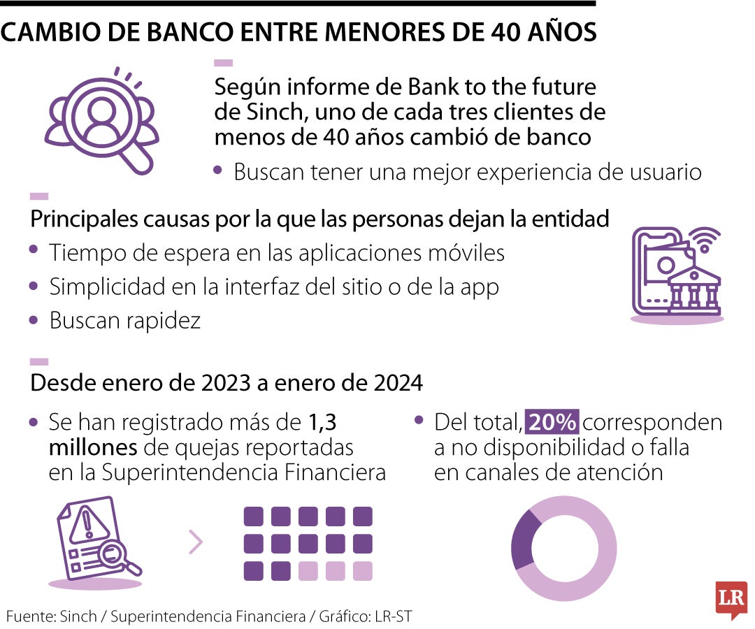 Conozca las razones por las que personas menores a 40 años han cambiado de banco