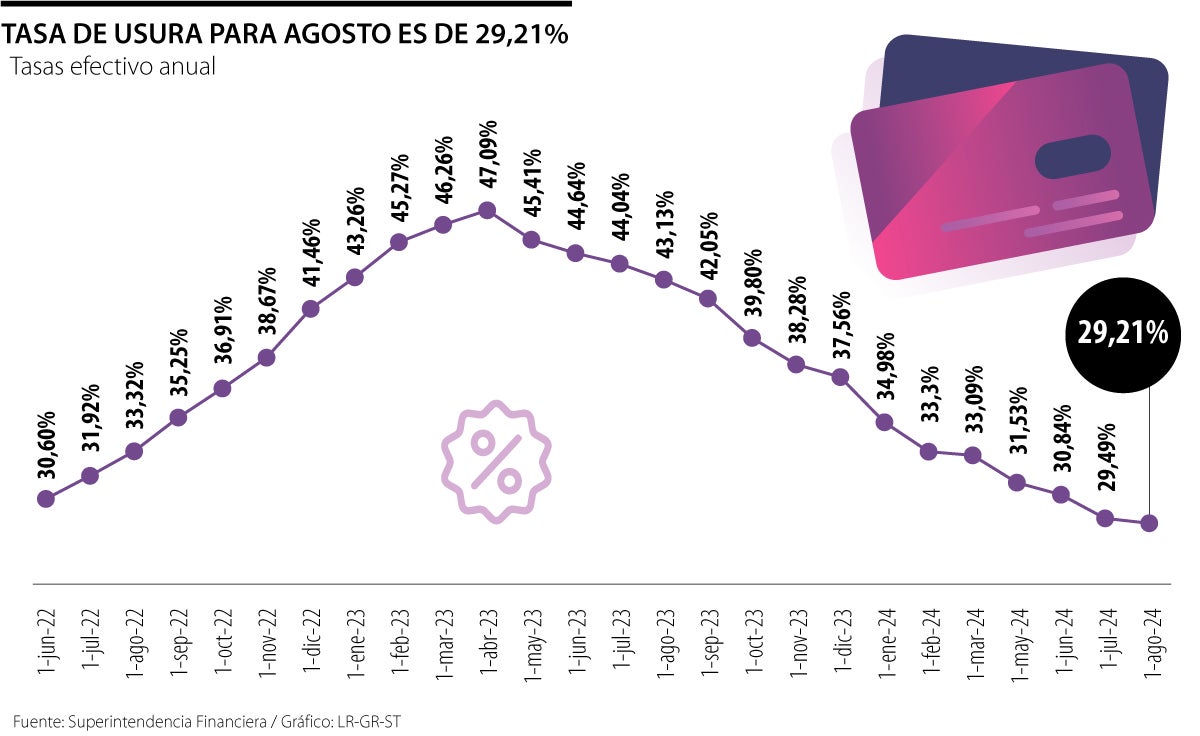 La tasa de usura en agosto se ubicó en 29,21%, ya completa 15 meses de reducciones