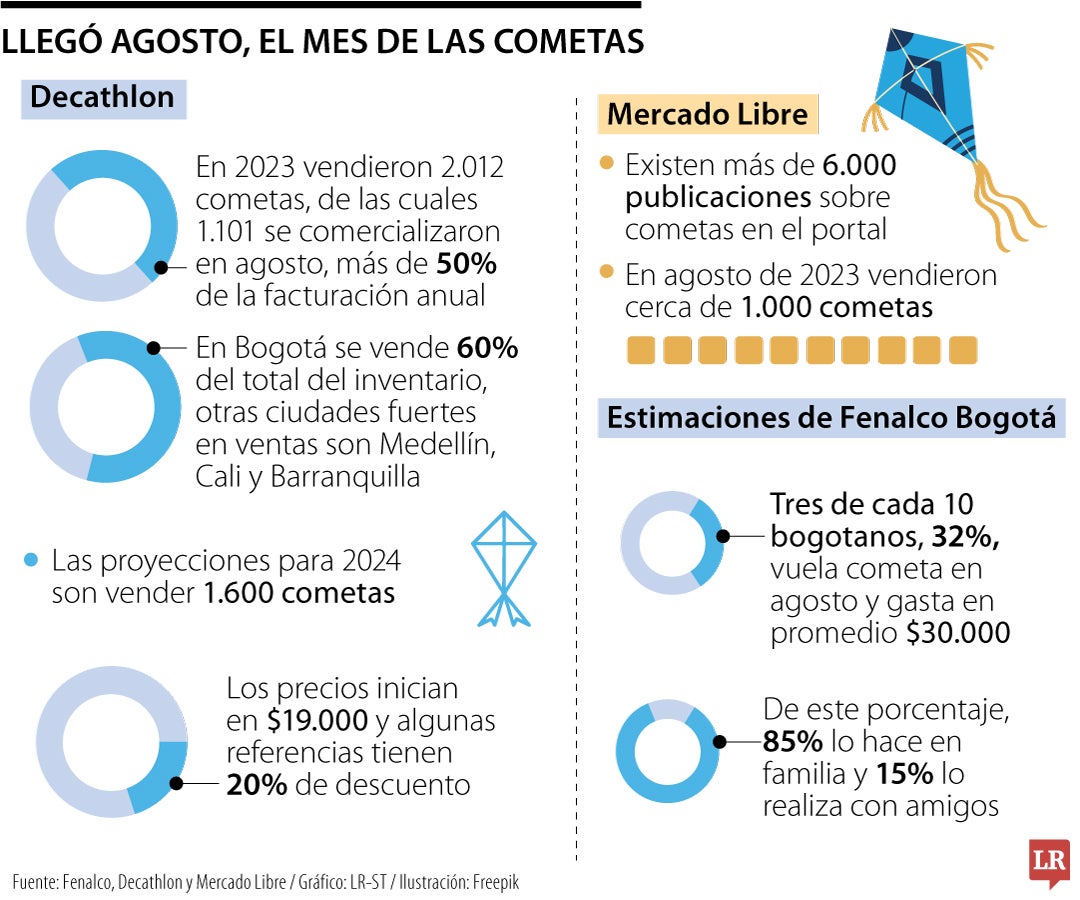 Cifras de venta de cometas en Colombia durante agosto.