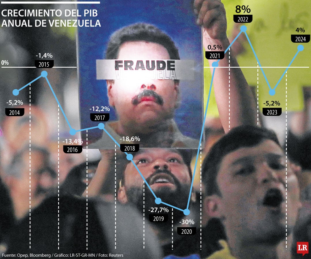 Crecimiento del PIB de Venezuela