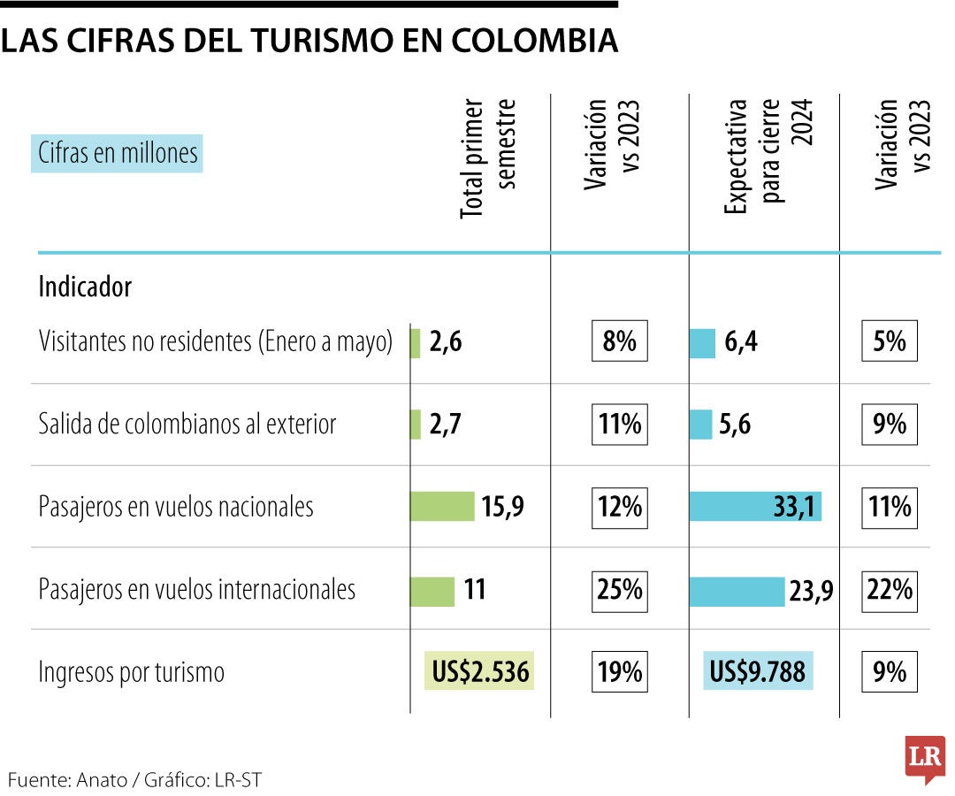 Cifras turismo 2024