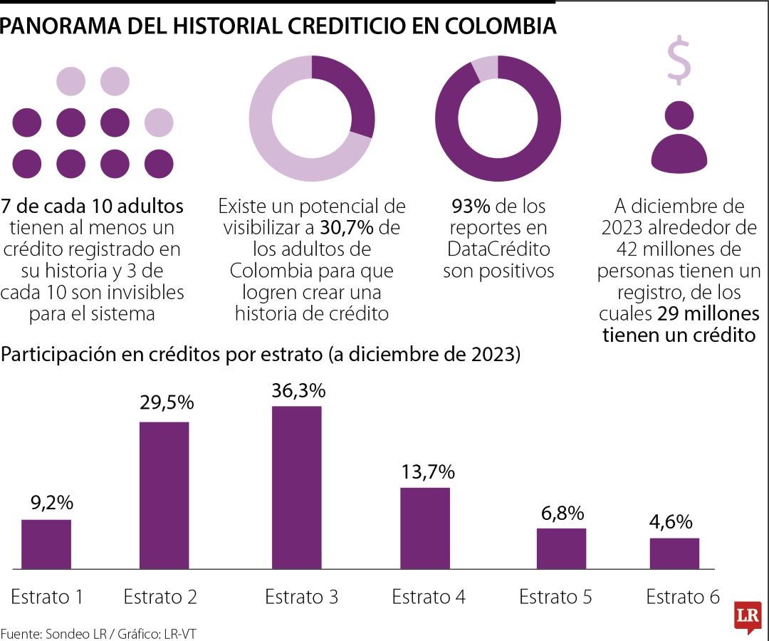 Panorama del historial de crédito