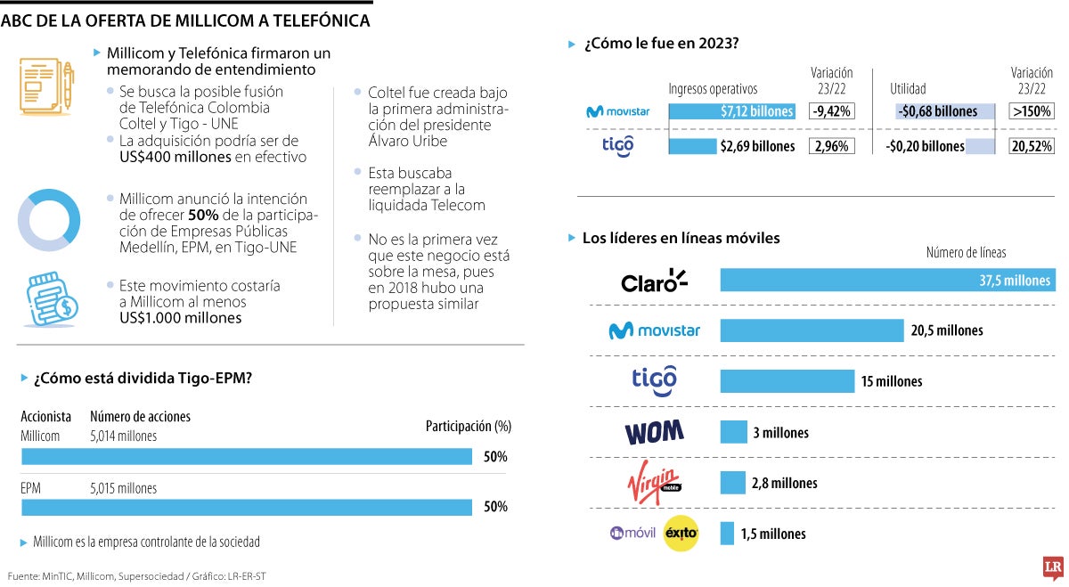 La movida empresarial entre Millicom y Telefónica