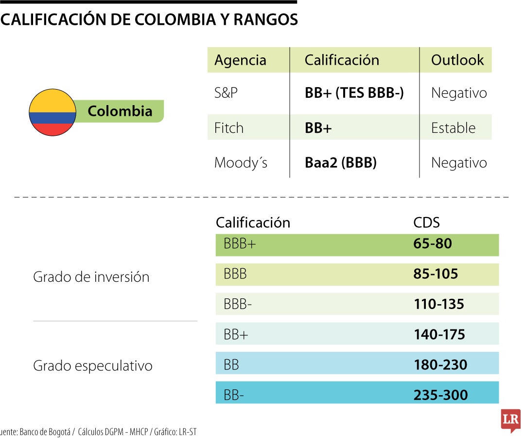 Calificación de Colombia y rangos