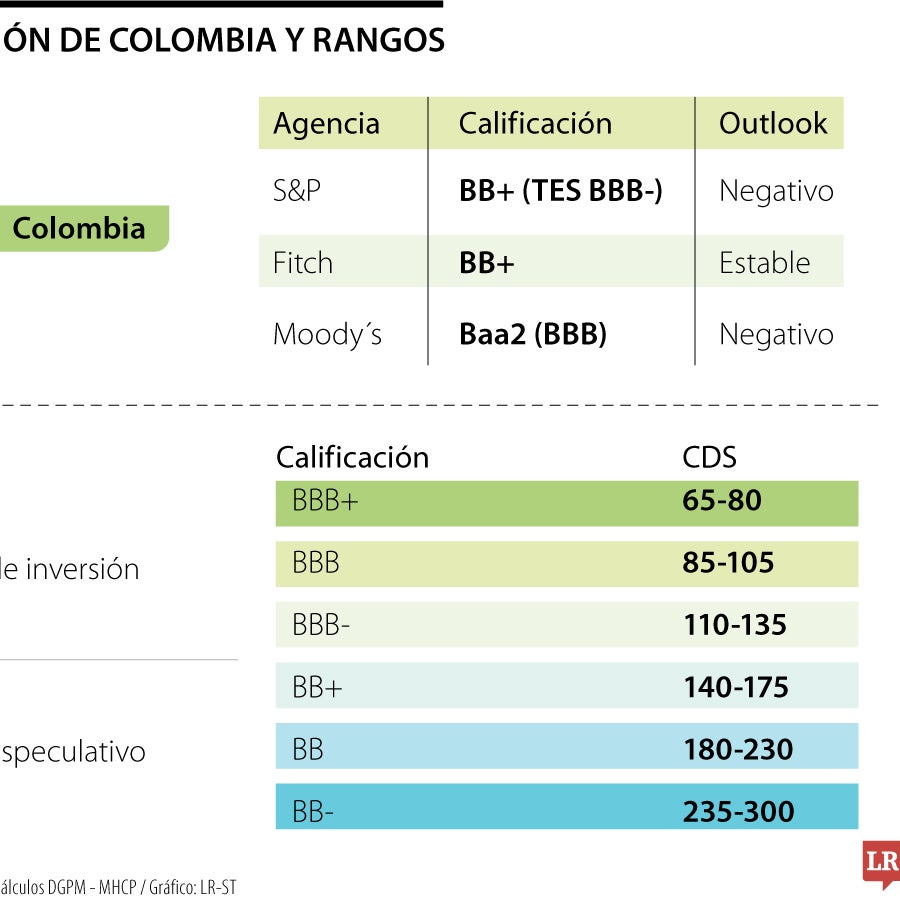 Fitch Ratings reafirmó la nota crediticia de Colombia en BB+ por su ...