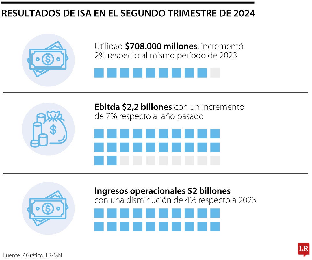 Resultados financieros de ISA